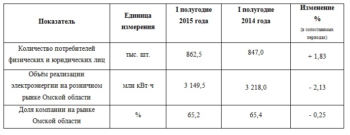 Показатели полугодия 2015.jpg